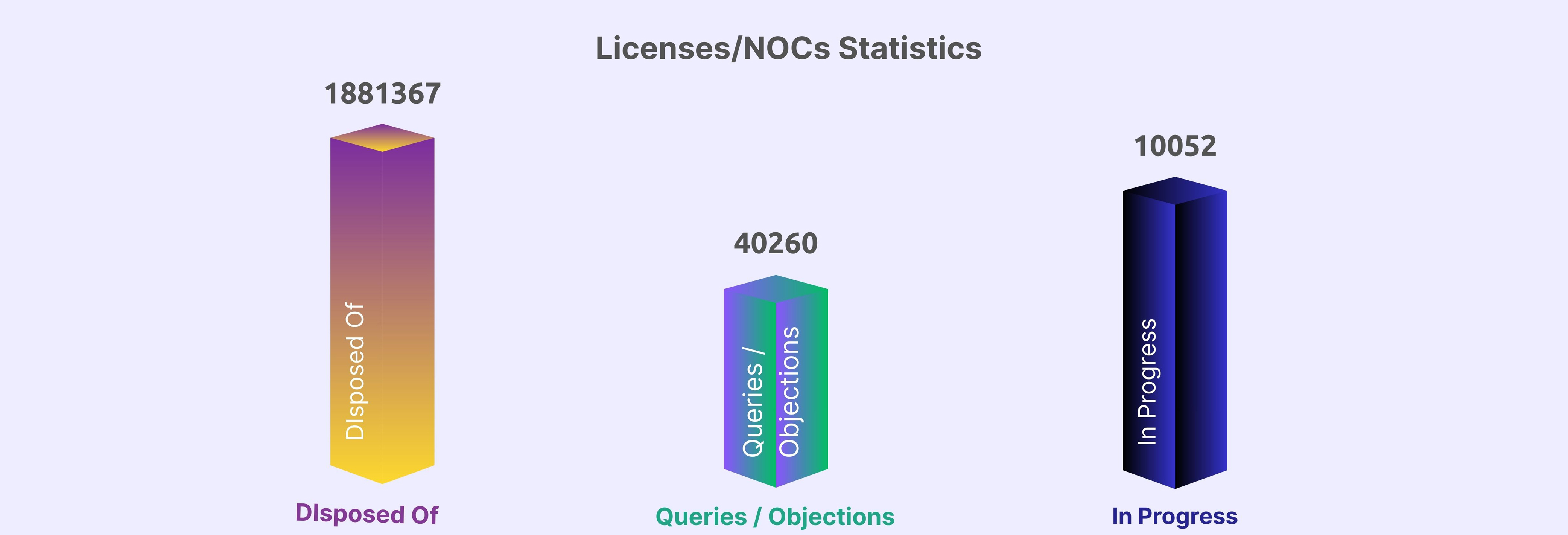 Licenses/NOCs Statistics