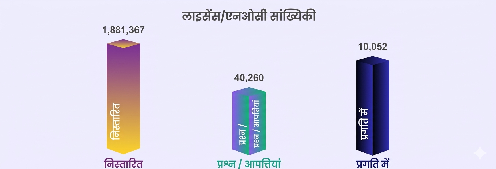 Licenses/NOCs Statistics